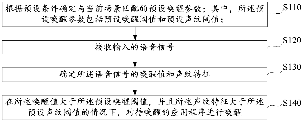 Voiceprint awakening method, device and equipment and storage medium