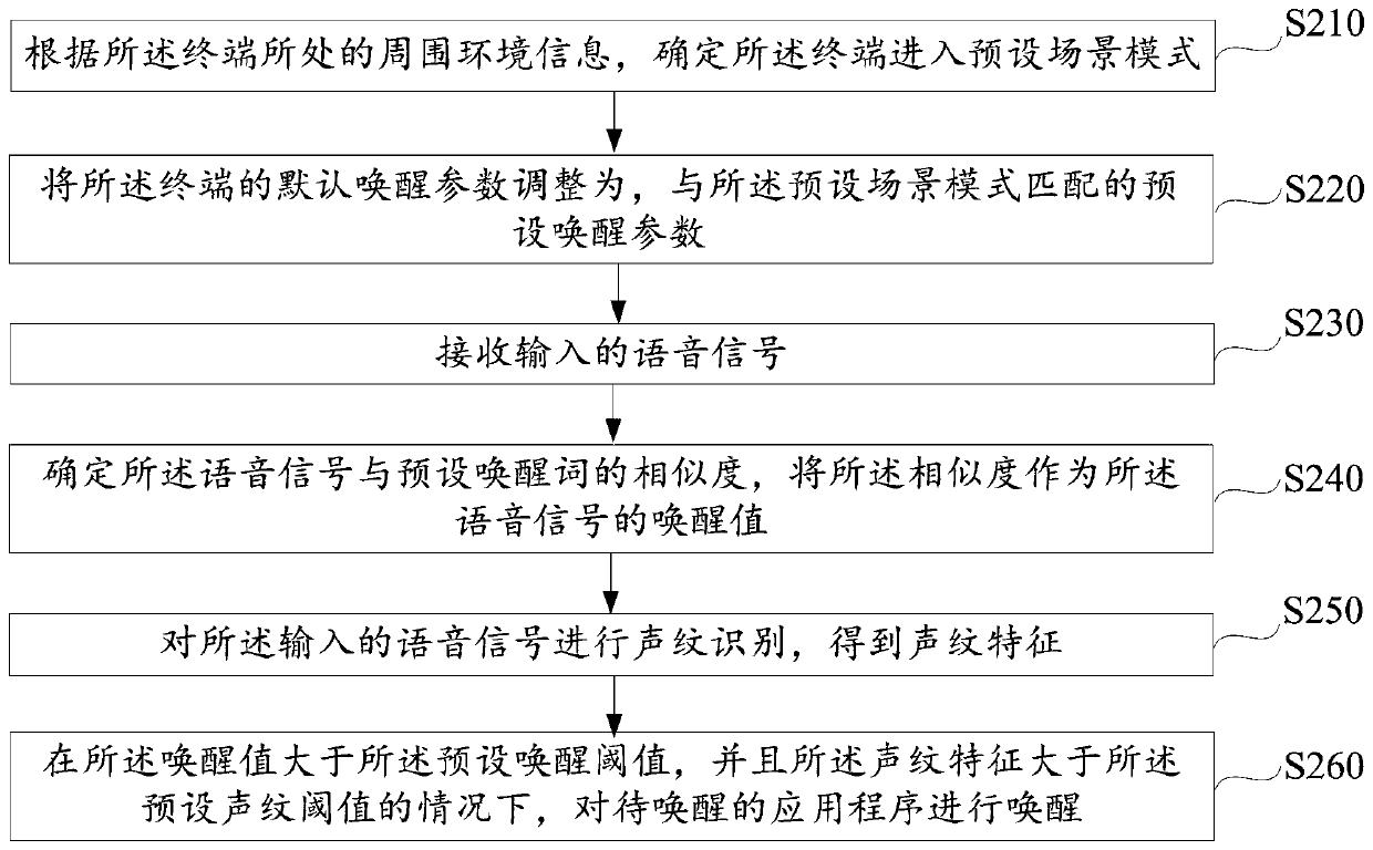 Voiceprint awakening method, device and equipment and storage medium