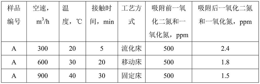 Adsorbent for removing nitric oxide in fluid as well as preparation method and application of adsorbent