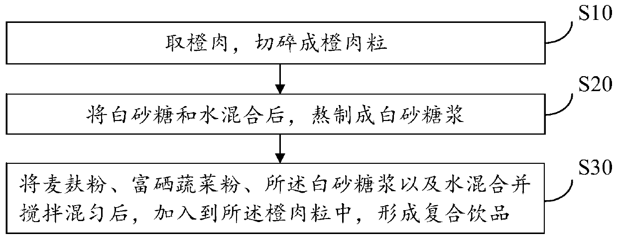 Compound beverage and preparation method thereof