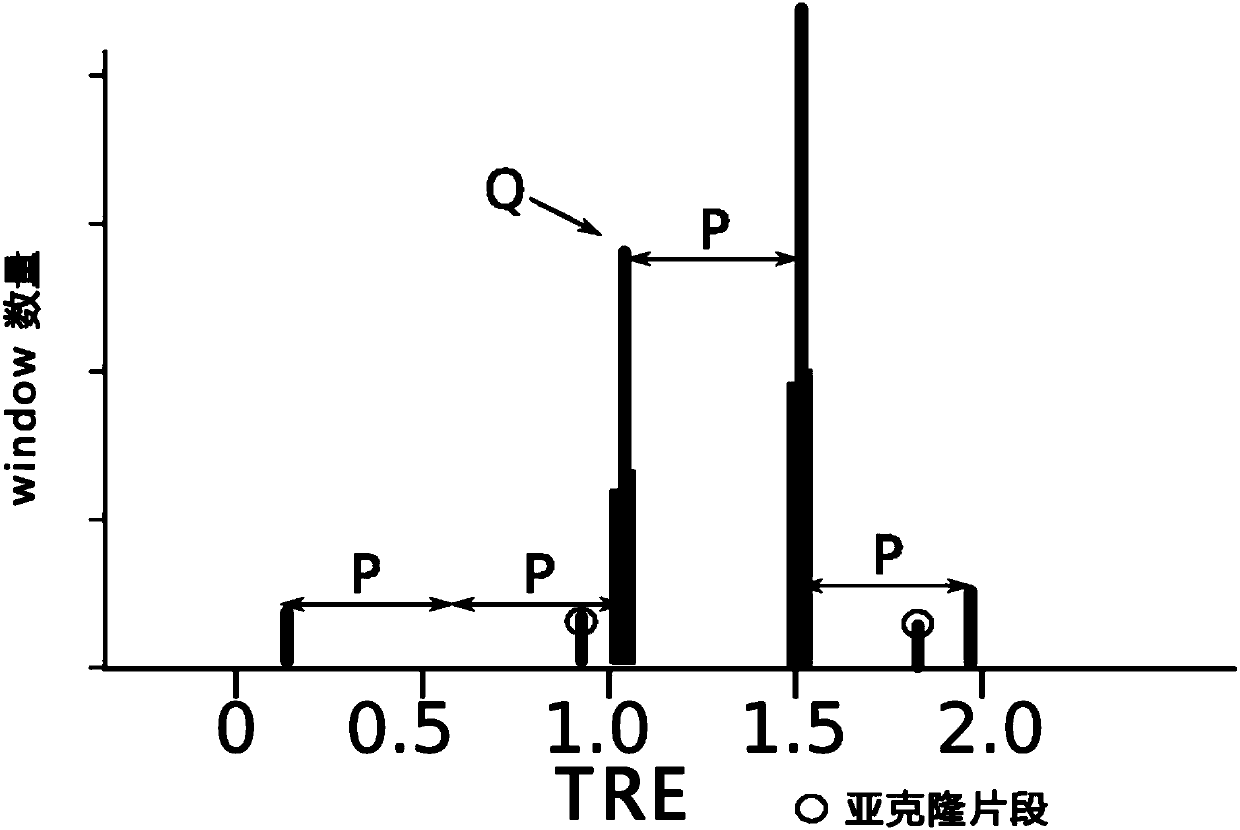 Method and device for calculating purity and chromosome ploidy of cancer sample