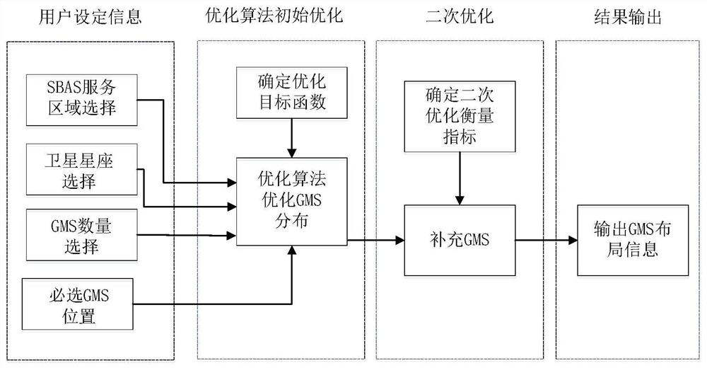 A fast deployment method based on satellite-based augmentation system