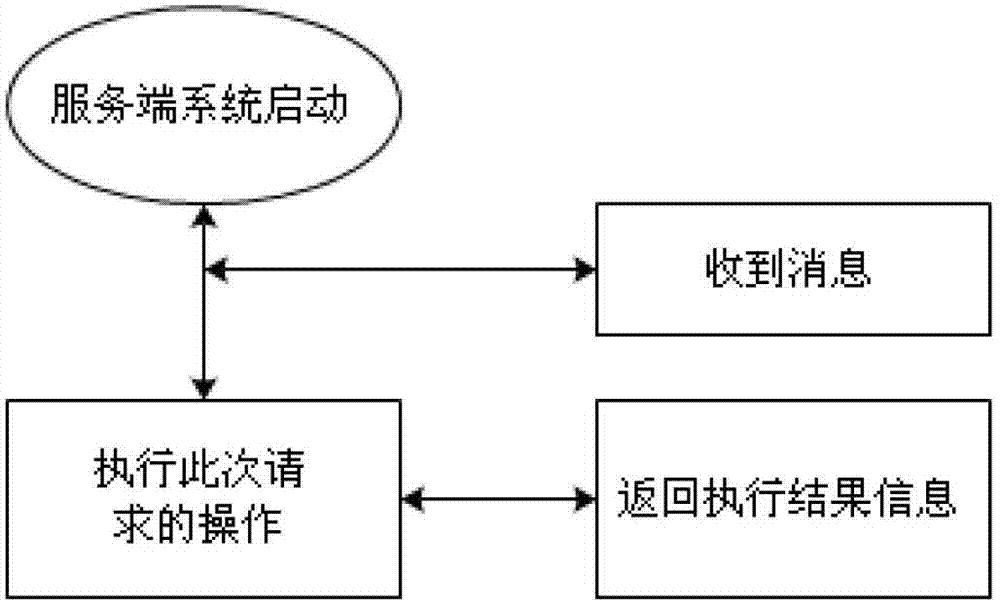 Method for preventing repeatedly requesting API server in short time