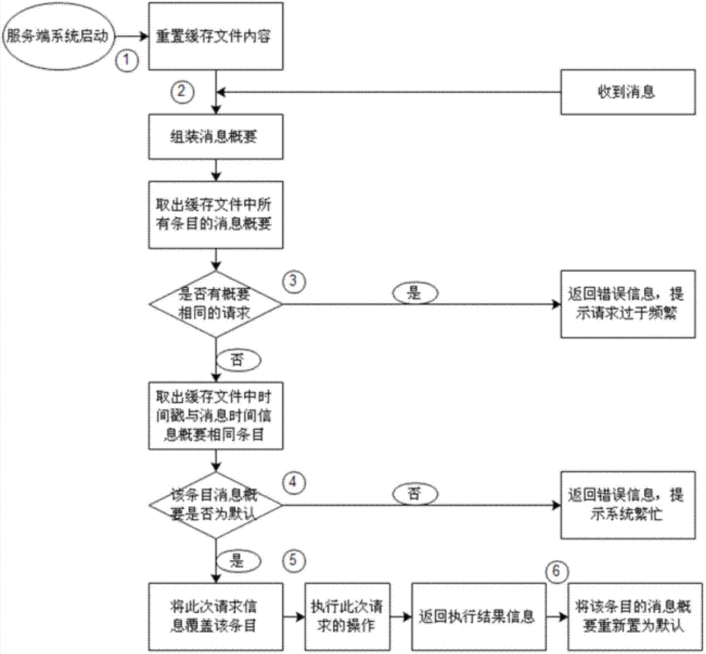 Method for preventing repeatedly requesting API server in short time