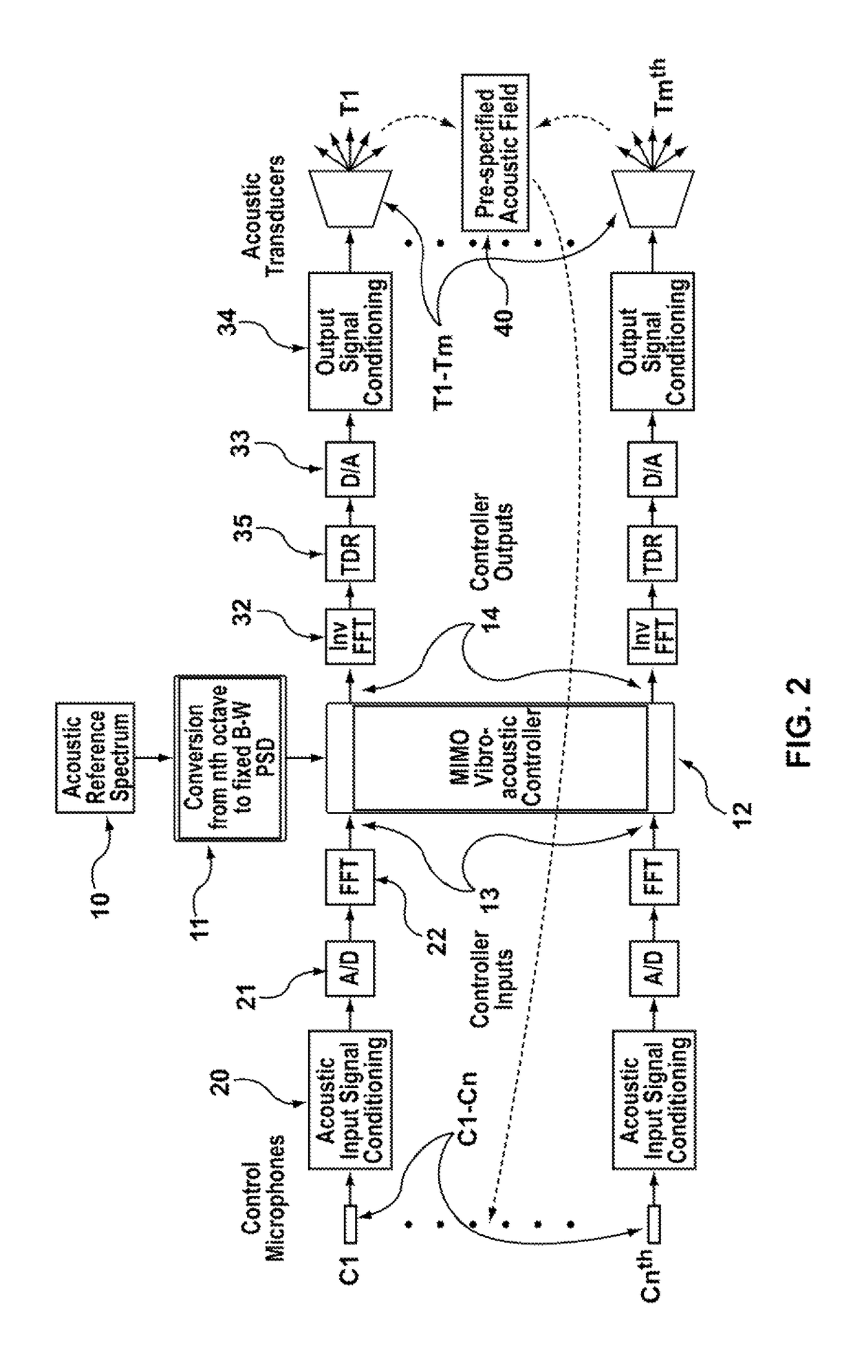 Drive signal distribution for direct field acoustic testing