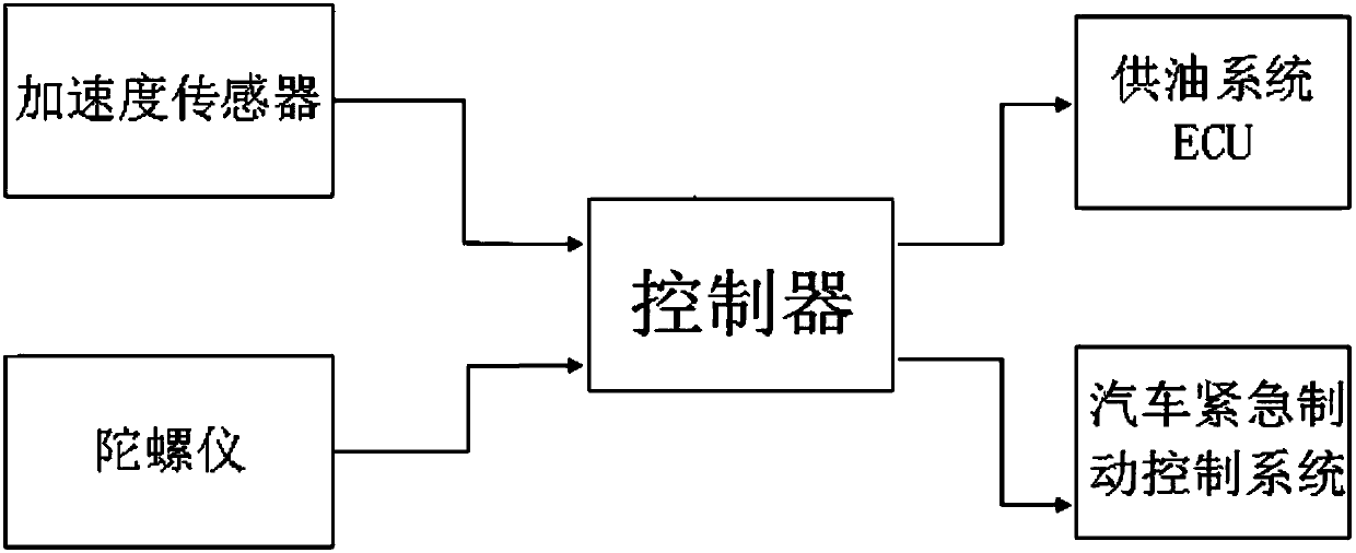 Control system for preventing driver from stepping on automobile accelerator by mistake and control method thereof