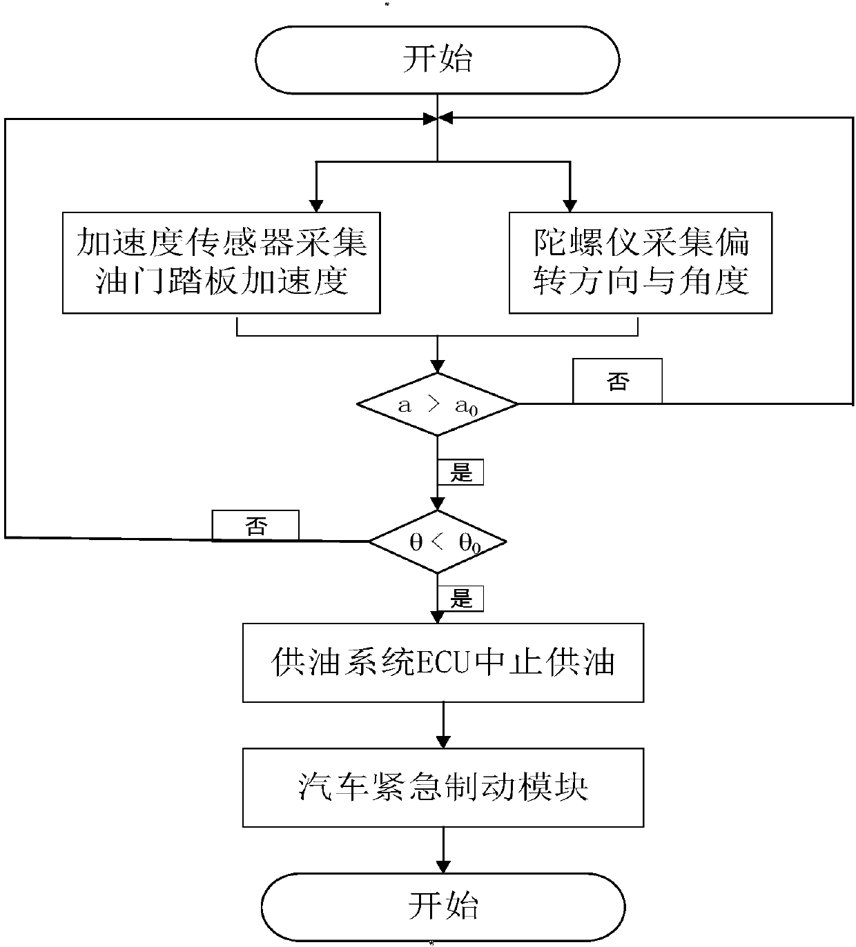 Control system for preventing driver from stepping on automobile accelerator by mistake and control method thereof