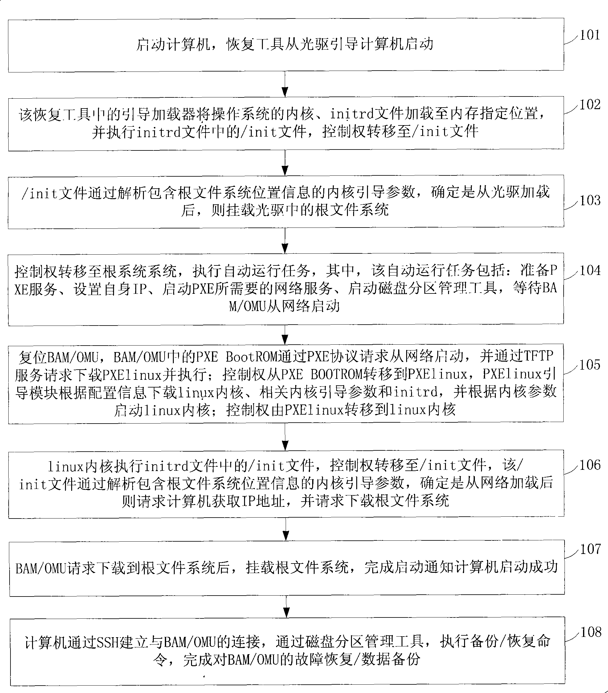 Method, system and apparatus for implementing failure restoration and data backup