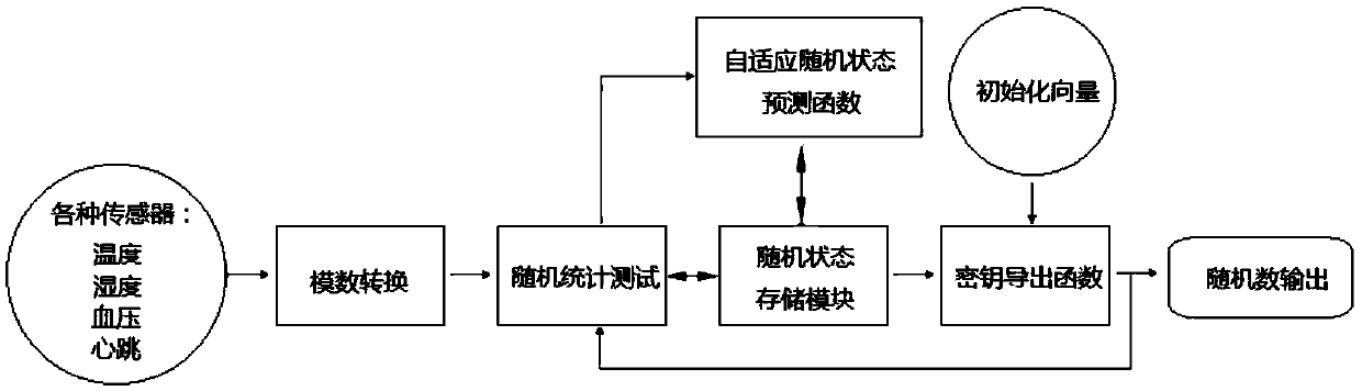 Self-repairing active defense type true random number generation device and generation method