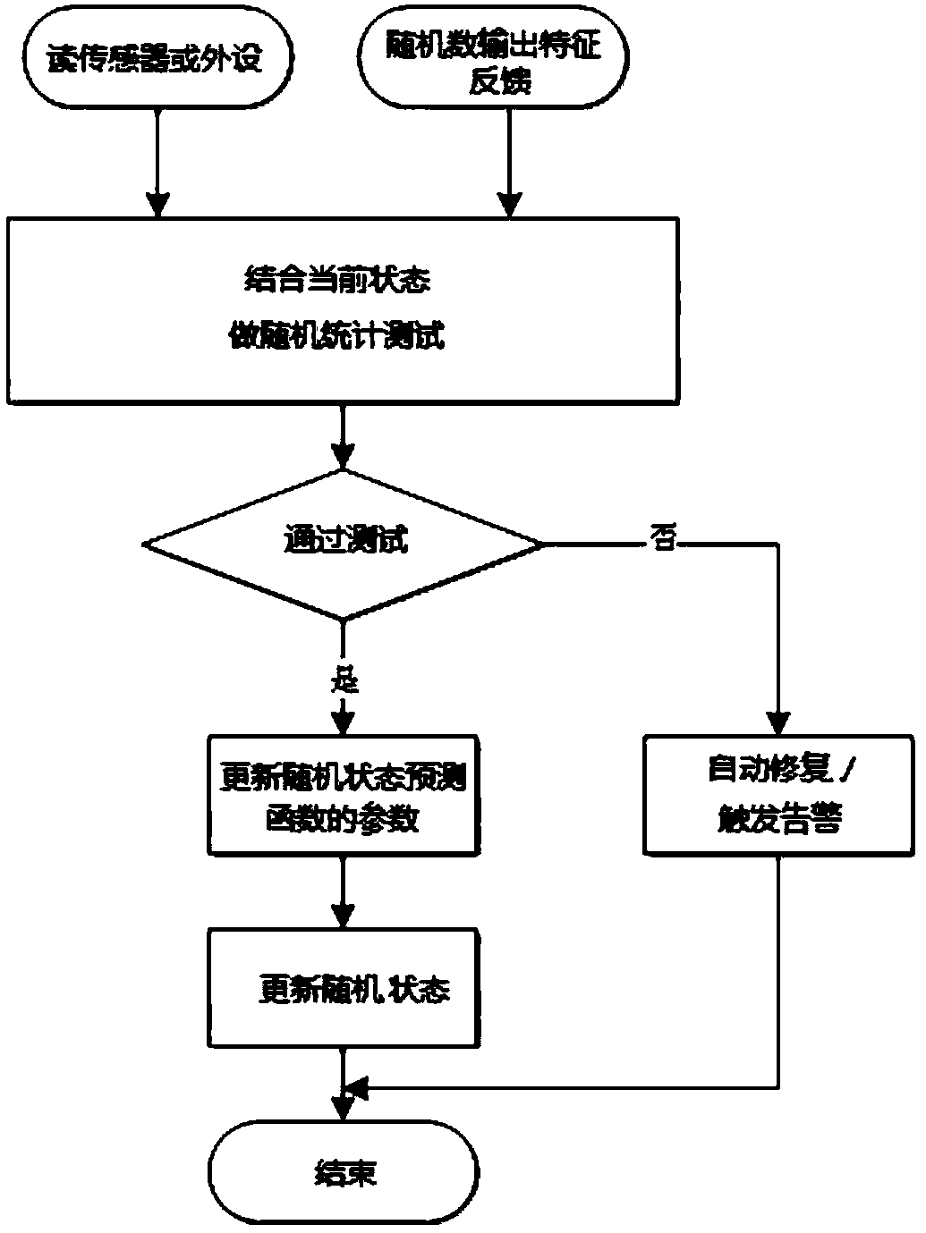 Self-repairing active defense type true random number generation device and generation method