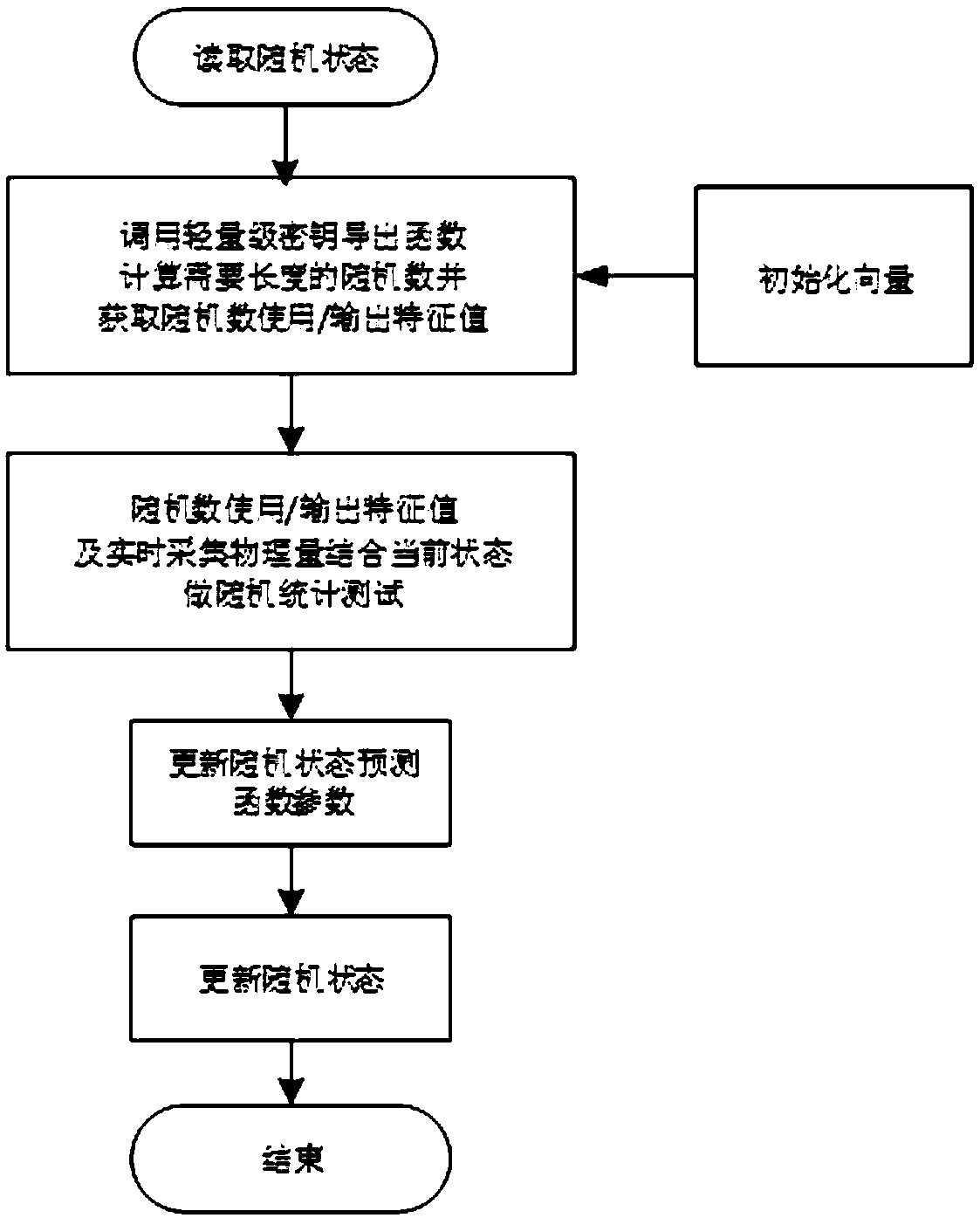 Self-repairing active defense type true random number generation device and generation method