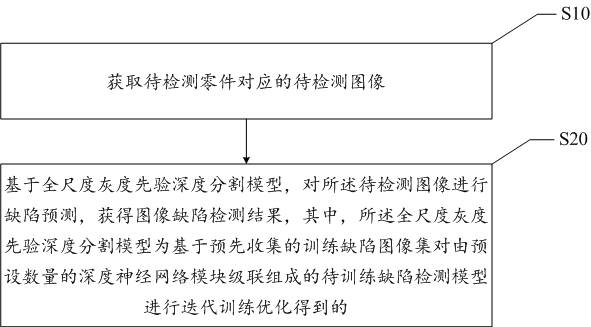 Part defect detection method and device, medium and computer program product