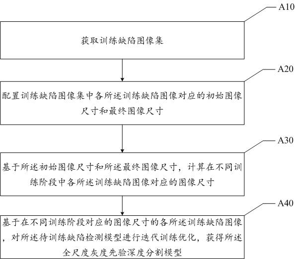 Part defect detection method and device, medium and computer program product