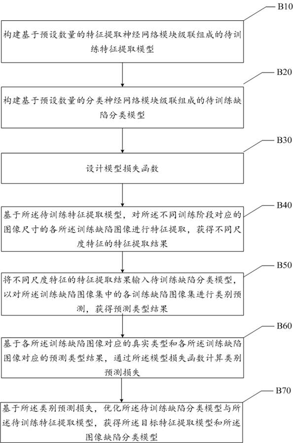 Part defect detection method and device, medium and computer program product