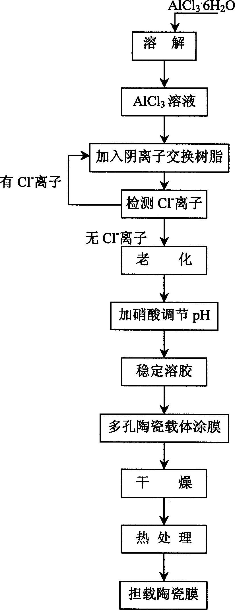 Method for preparing alumina ceramic membrance by ion exchange