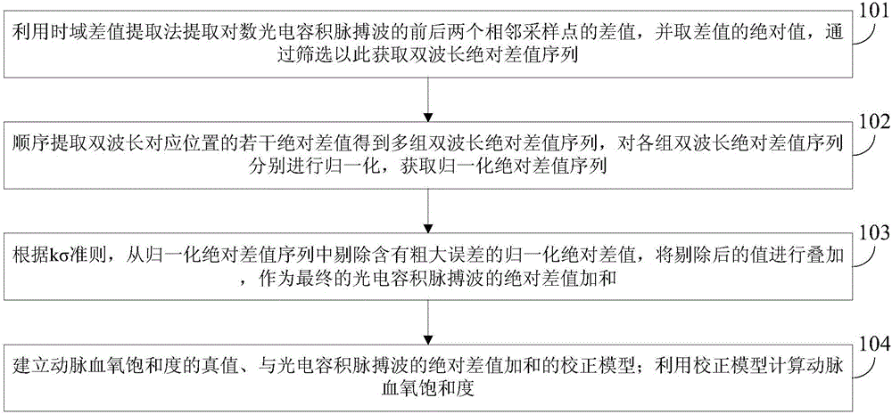 Method and device for calculating arterial oxygen saturation through addition of dual-wavelength absolute differences