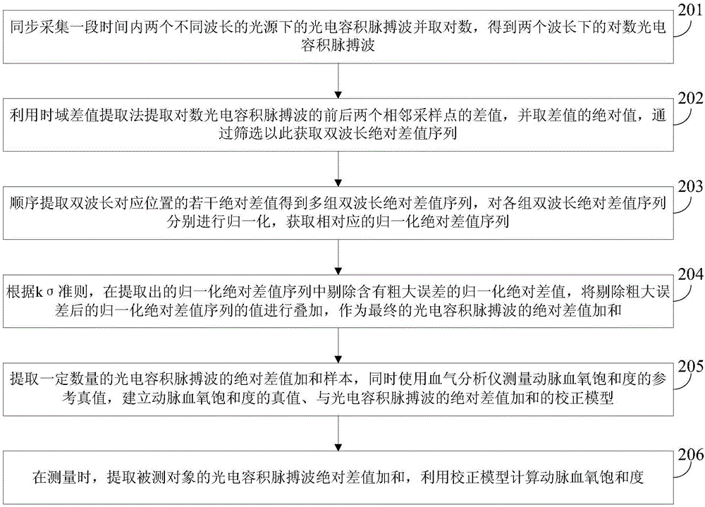 Method and device for calculating arterial oxygen saturation through addition of dual-wavelength absolute differences