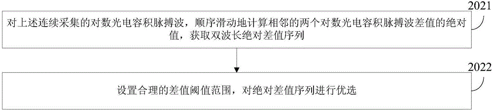 Method and device for calculating arterial oxygen saturation through addition of dual-wavelength absolute differences