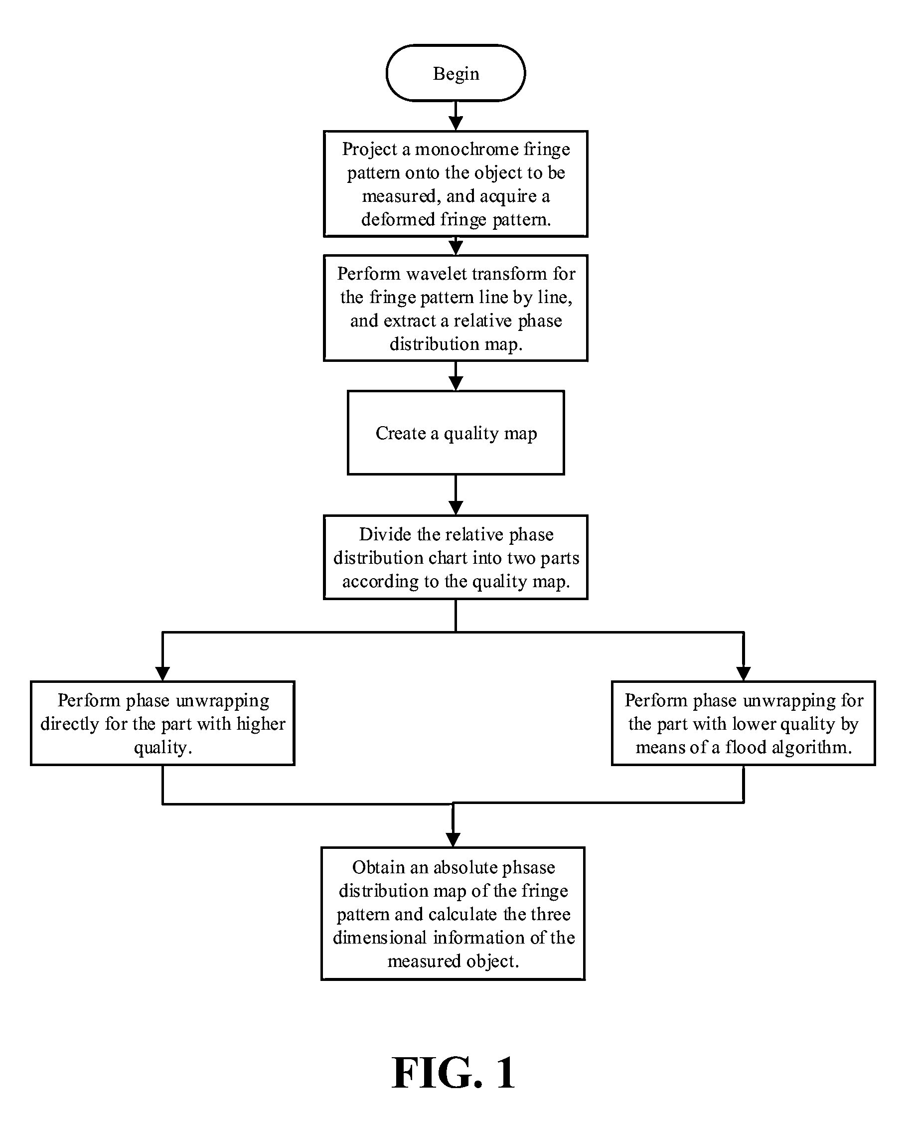 Three-dimensional measurement method based on wavelet transform