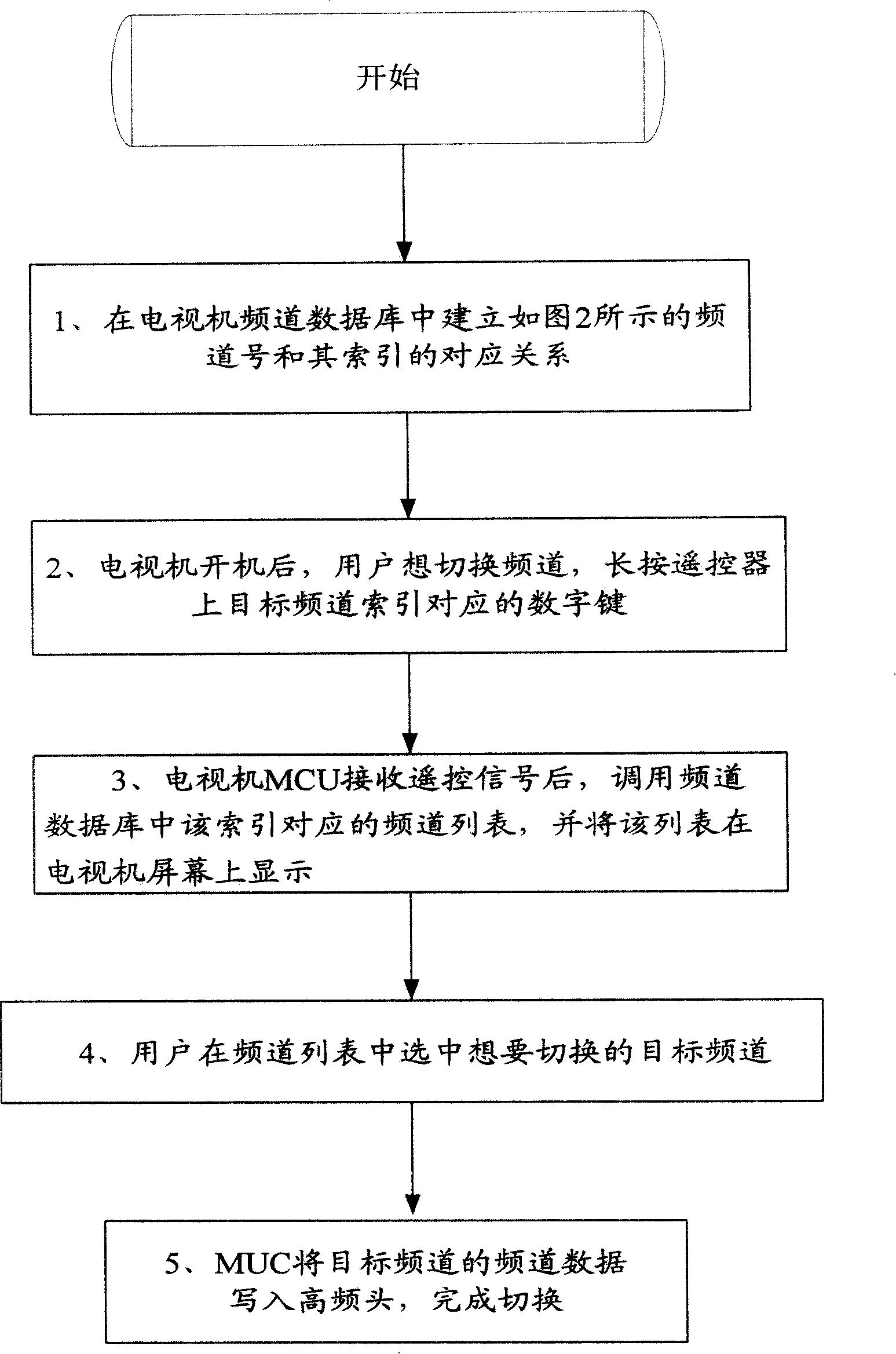 TV channel switching method and system