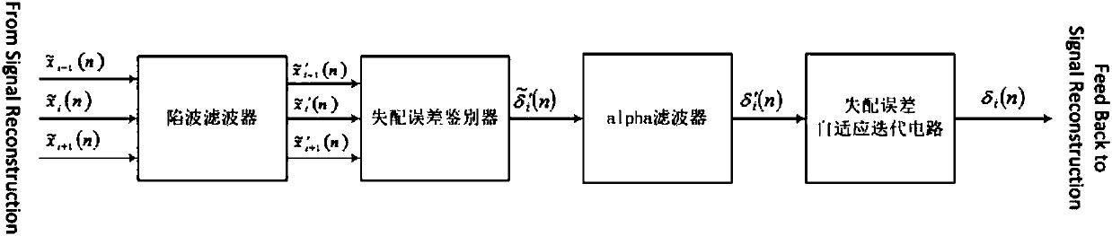 Multi-Channel Time-Interleaved Analog-to-Digital Converter