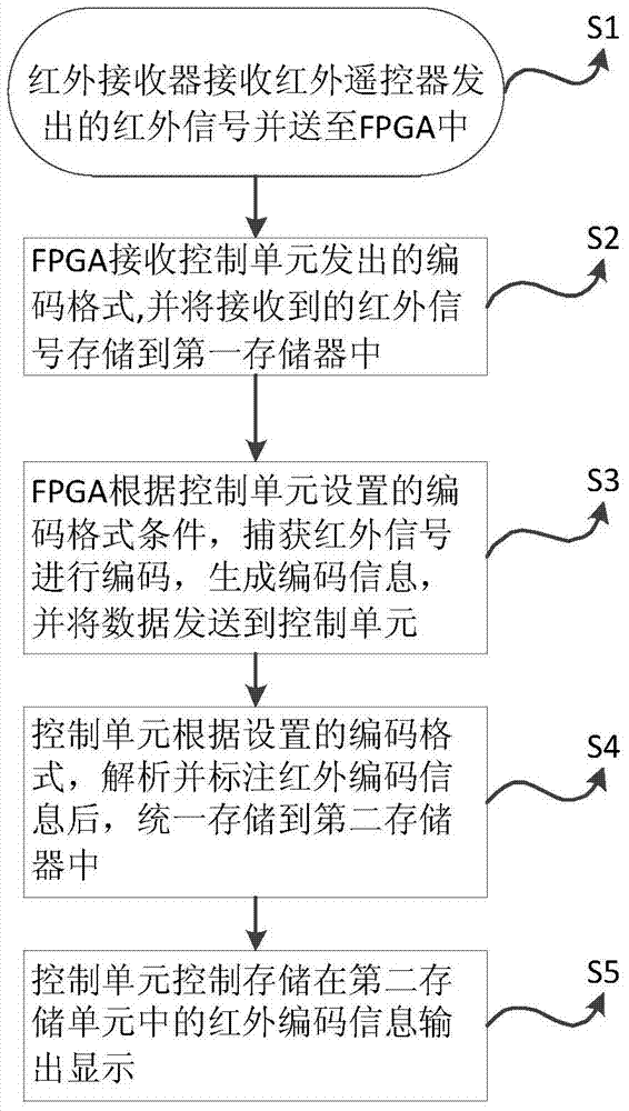 A kind of infrared waveform detection method