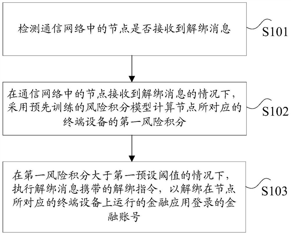 Safety guarantee method and device for financial account and electronic equipment