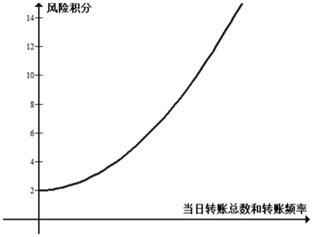 Safety guarantee method and device for financial account and electronic equipment