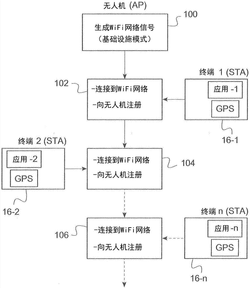 Local network for the simultaneous exchange of data between a drone and a plurality of user terminals