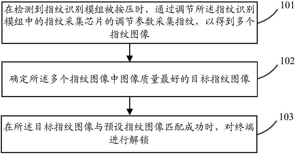 Fingerprint unlocking method and terminal