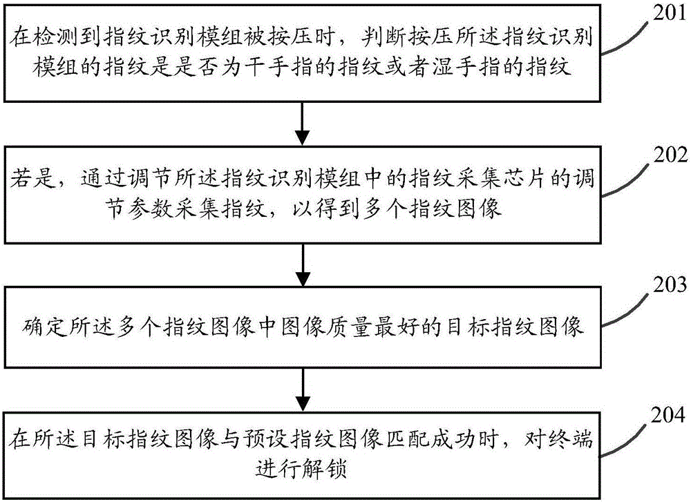 Fingerprint unlocking method and terminal