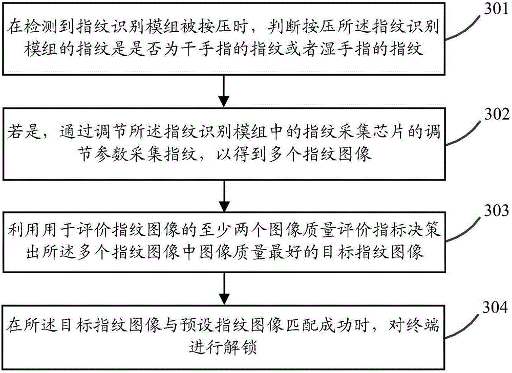 Fingerprint unlocking method and terminal