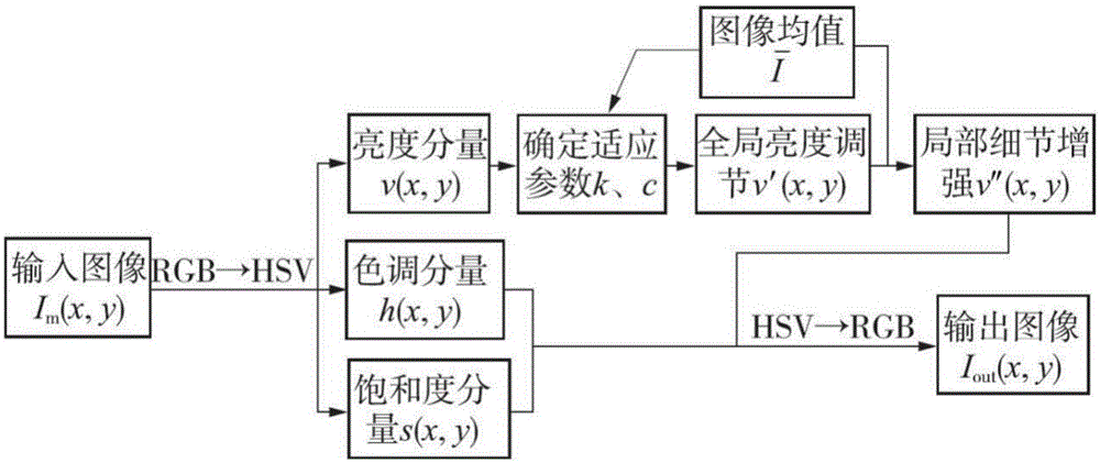 Medical image enhancement method based on human eye visual characteristic