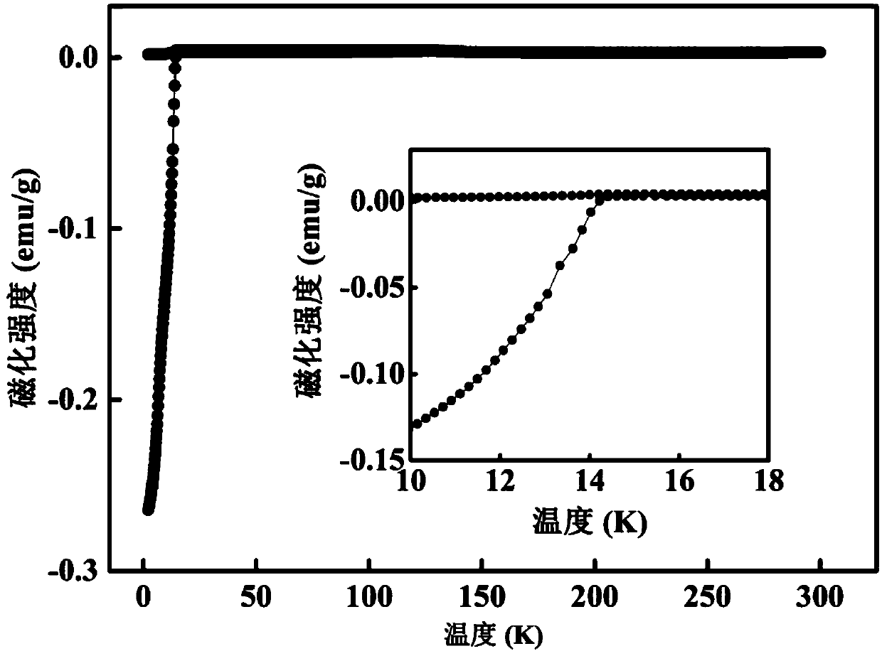 Preparation method of FeTeSe polycrystalline superconductor