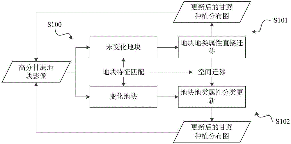 Method and device for dynamically updating sugarcane planting information