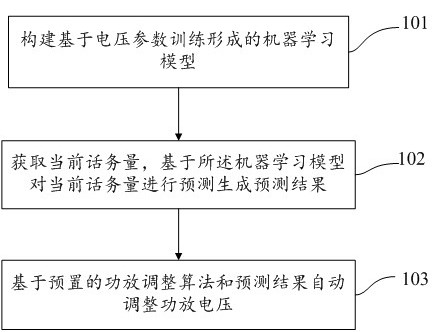 Power amplifier voltage adjusting method and system based on machine learning