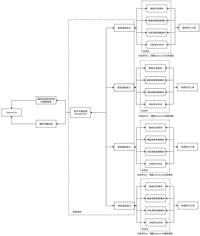 Power amplifier voltage adjusting method and system based on machine learning