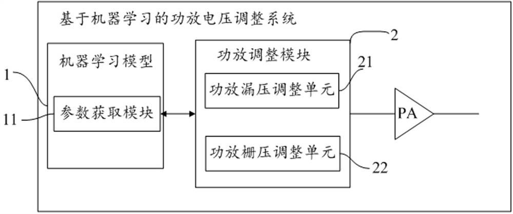 Power amplifier voltage adjusting method and system based on machine learning