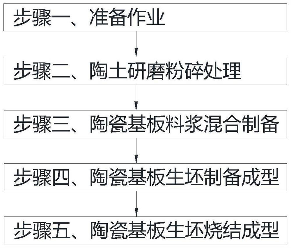 Tape casting method for ceramic substrate