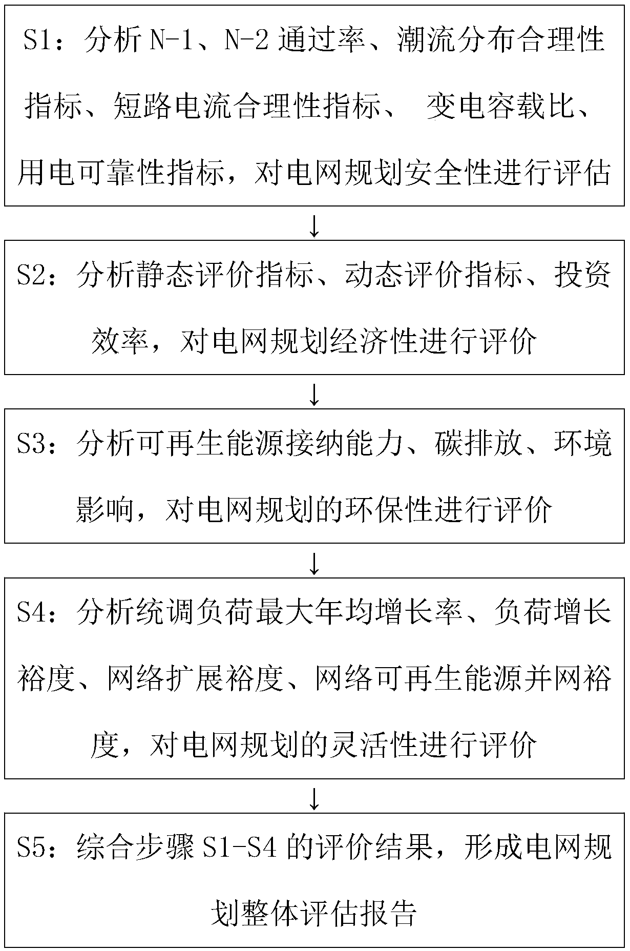 Method for overall evaluation of power grid planning