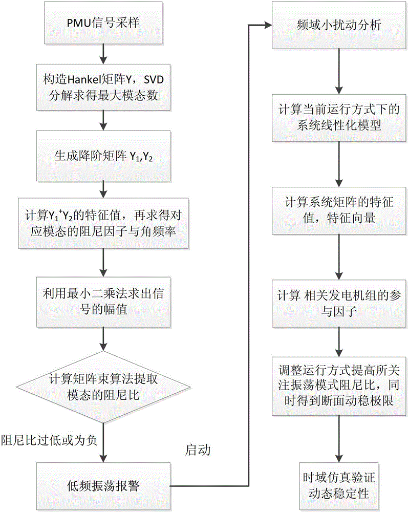 On-line Evaluation Method for Power System Dynamic Stability