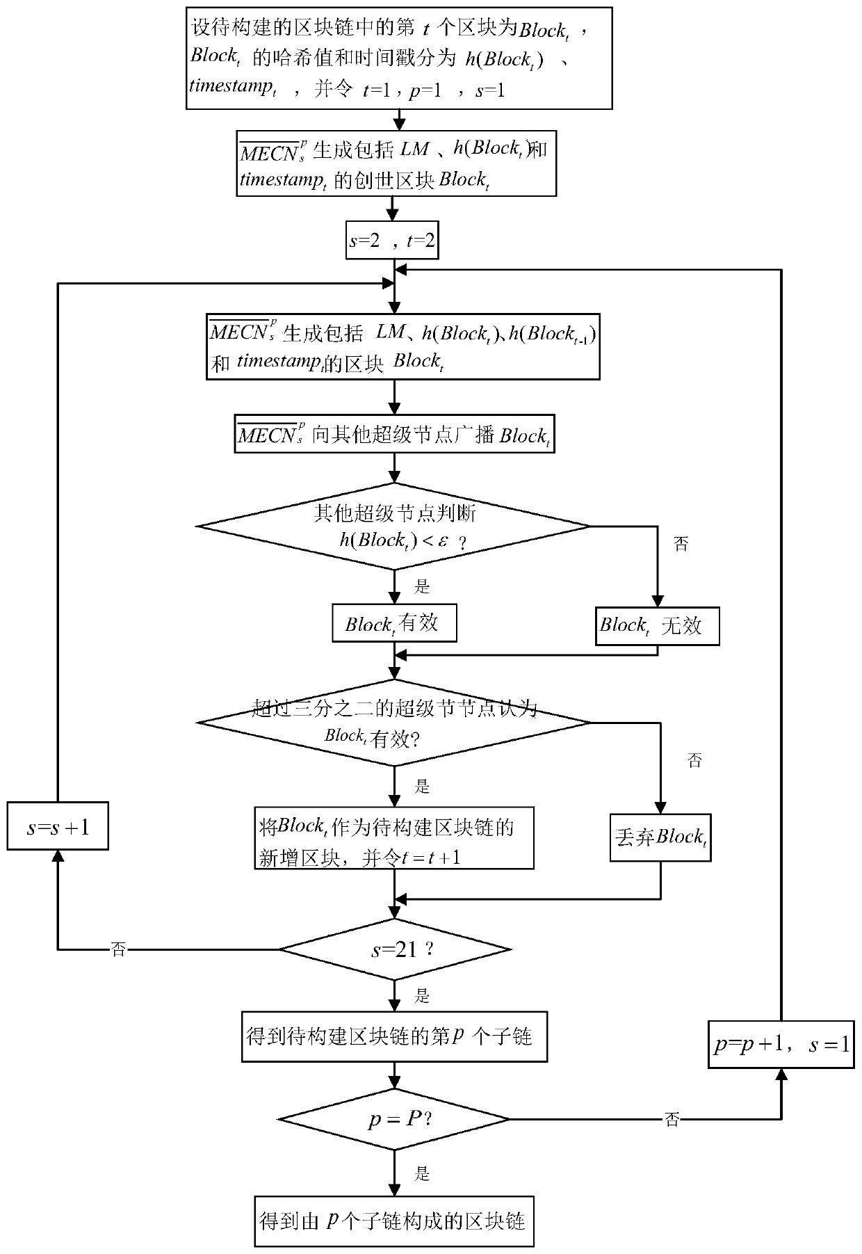 Automatic driving automobile model sharing method applying block chain