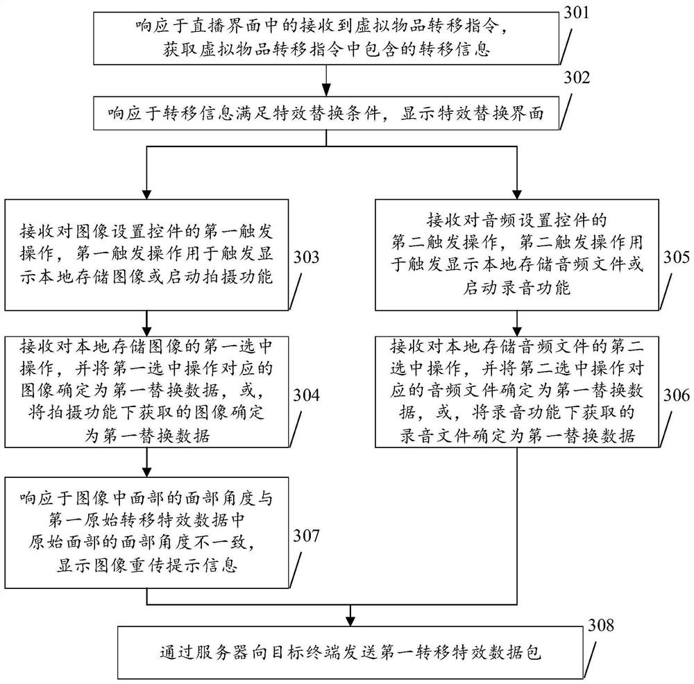 Display method, device, terminal and storage medium for virtual item transfer effects