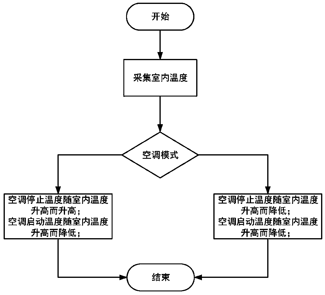 Air conditioner control system and method