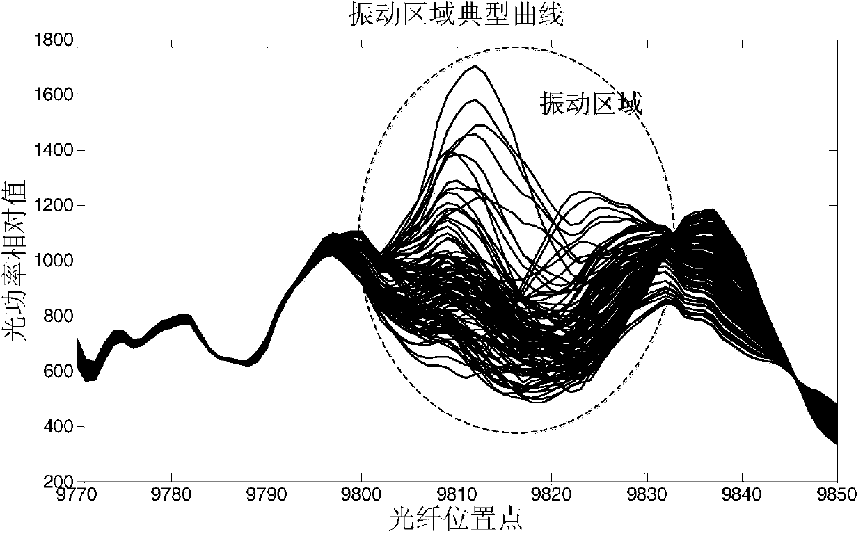 Method for improving intrusion event identification accuracy based on phase-sensitive optical time domain reflectrometer (phi-OTDR)