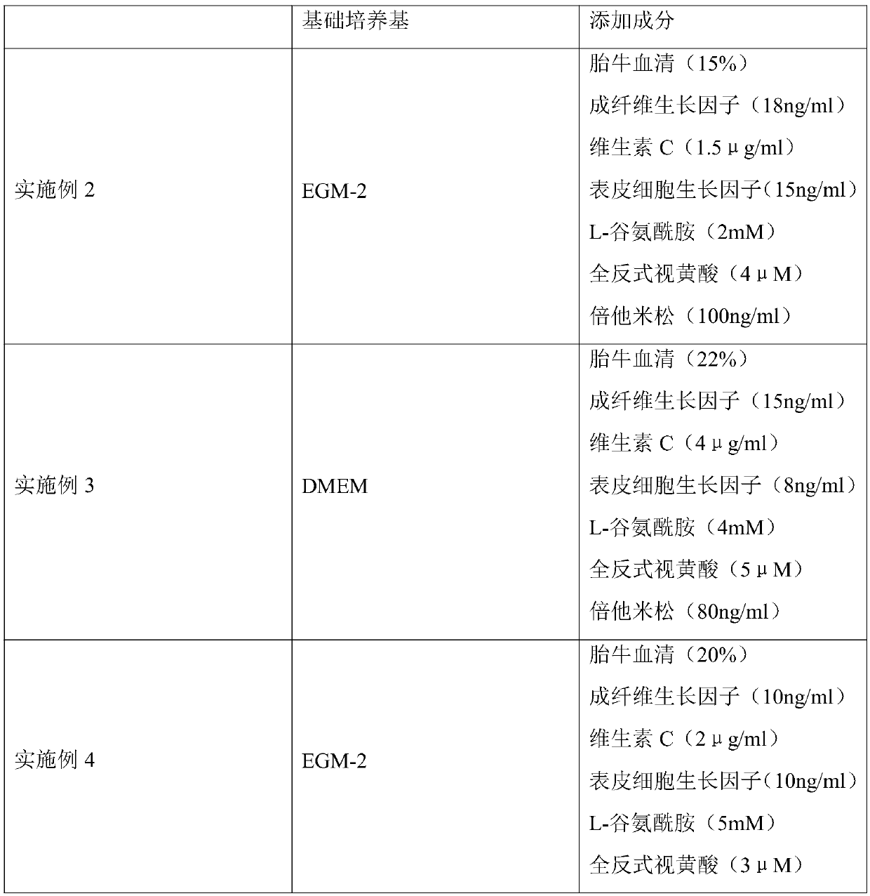 Compositions for rapid propagation of vascular endothelial progenitor cells overexpressing vegf