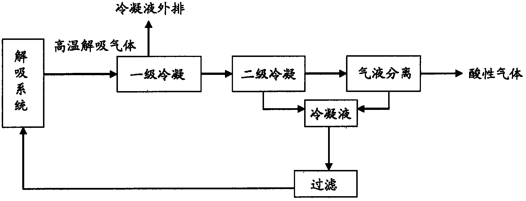 Dehydration method for desorption gas used in desulphurization of flue gas