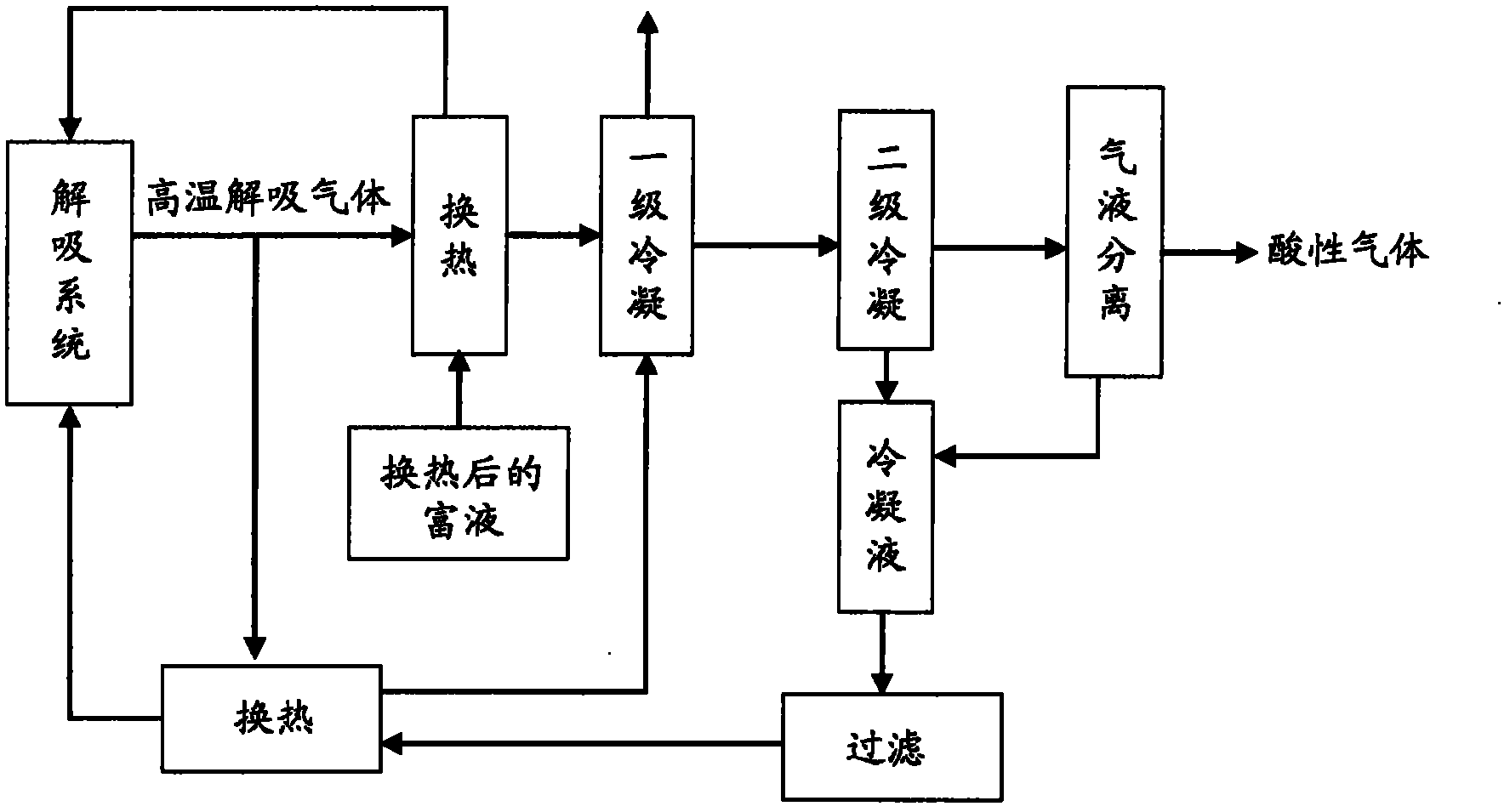 Dehydration method for desorption gas used in desulphurization of flue gas