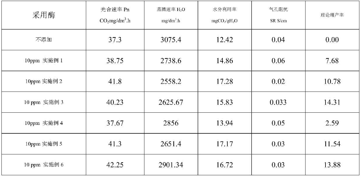 Active enzyme model compound and foliar fertilizer, synergist and synergist usage method based on the compound