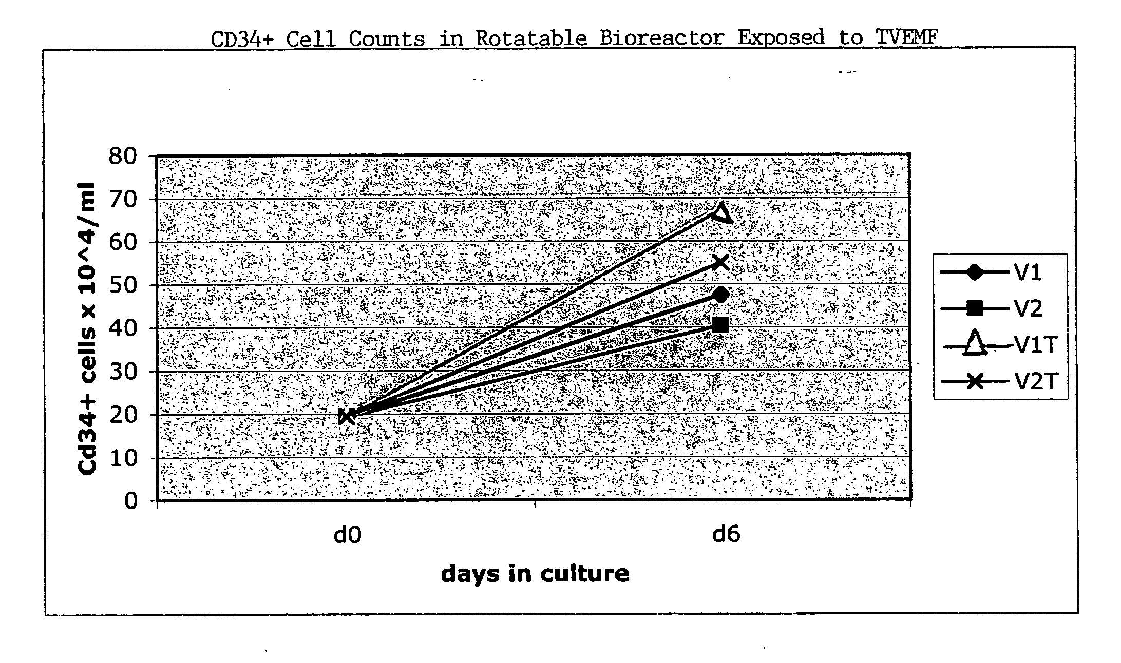 Method of providing readily available cellular material derived from peripheral blood, and a composition thereof